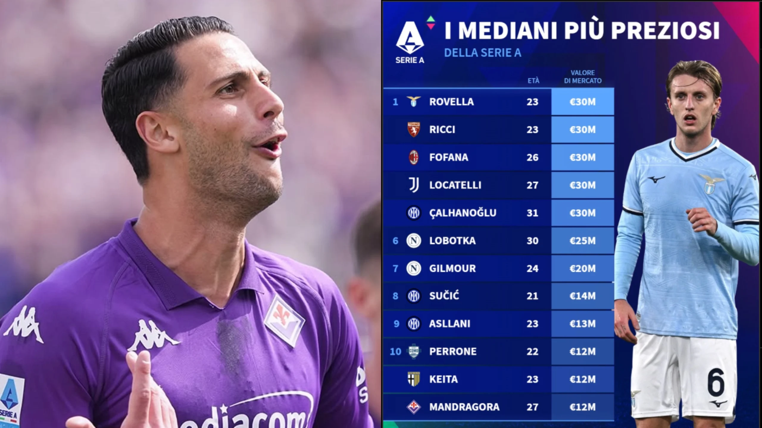 Mandragora sempre più protagonista: è nella top 10 dei mediani più preziosi in Serie A. Vale 12 milioni
