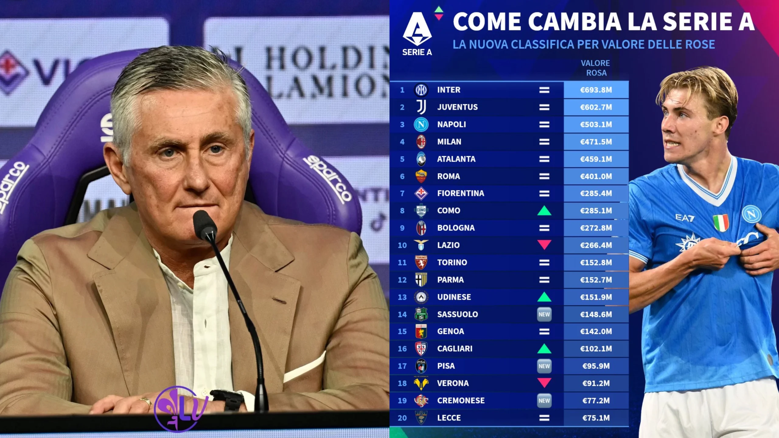 La Fiorentina è 7° in Serie A per valore della rosa: le prime 6 distano più di 110 milioni di euro