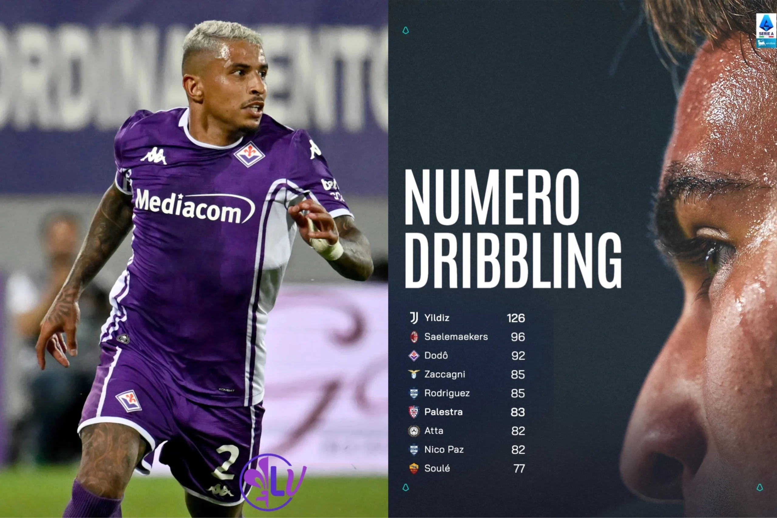Numeri ufficiali della Serie A: Dodô è terzo per numero di dribbling, 92 per il difensore viola